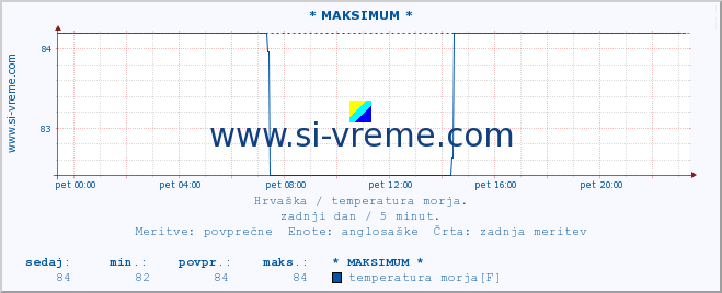 POVPREČJE :: * MAKSIMUM * :: temperatura morja :: zadnji dan / 5 minut.