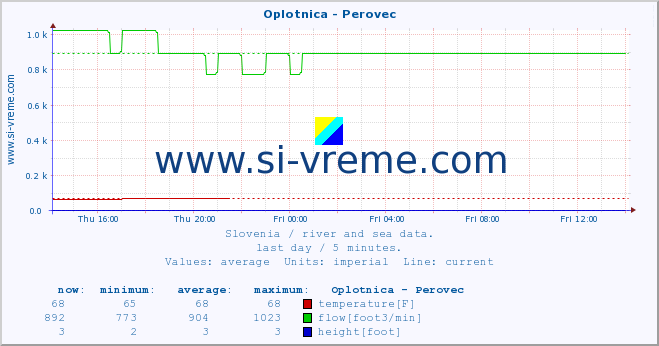  :: Oplotnica - Perovec :: temperature | flow | height :: last day / 5 minutes.