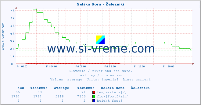  :: Selška Sora - Železniki :: temperature | flow | height :: last day / 5 minutes.