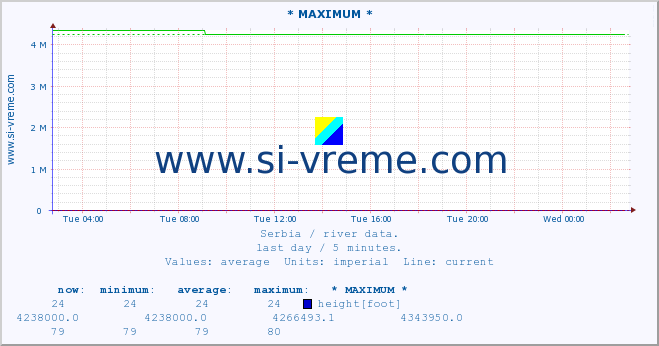  :: * MAXIMUM * :: height |  |  :: last day / 5 minutes.