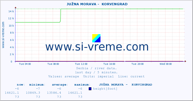  ::  JUŽNA MORAVA -  KORVINGRAD :: height |  |  :: last day / 5 minutes.