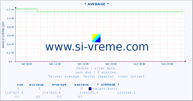  ::  VELIKA MORAVA -  BAGRDAN ** :: height |  |  :: last day / 5 minutes.