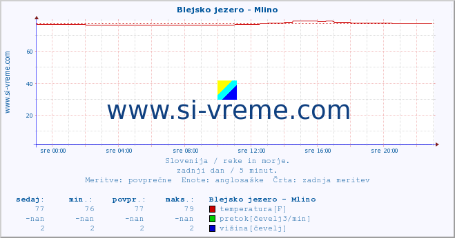 POVPREČJE :: Blejsko jezero - Mlino :: temperatura | pretok | višina :: zadnji dan / 5 minut.