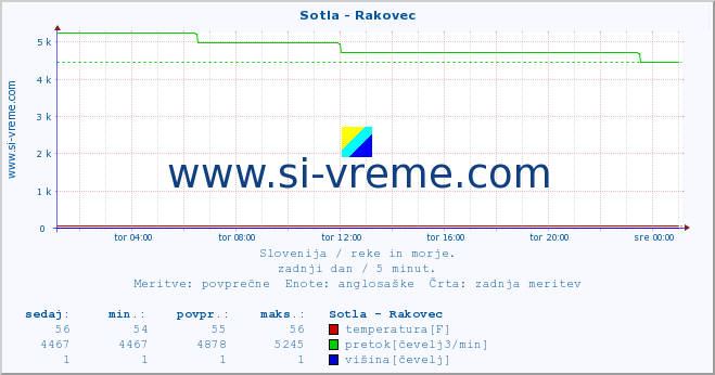 POVPREČJE :: Sotla - Rakovec :: temperatura | pretok | višina :: zadnji dan / 5 minut.