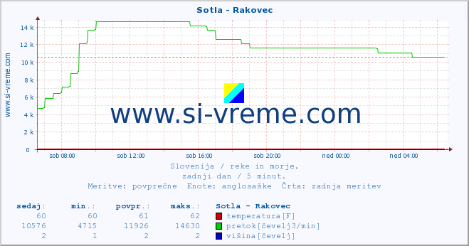 POVPREČJE :: Sotla - Rakovec :: temperatura | pretok | višina :: zadnji dan / 5 minut.