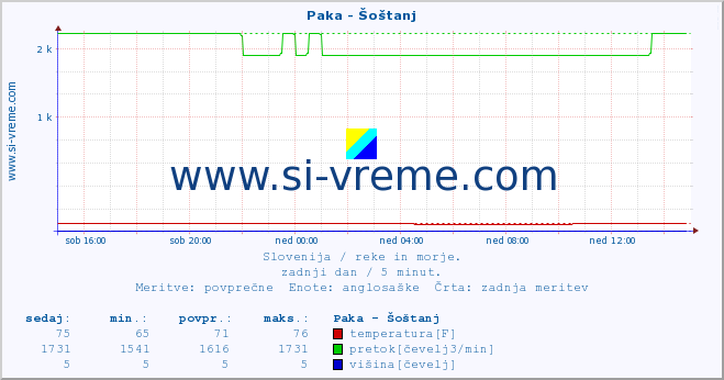 POVPREČJE :: Paka - Šoštanj :: temperatura | pretok | višina :: zadnji dan / 5 minut.