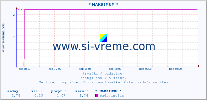 POVPREČJE :: * MAKSIMUM * :: padavine :: zadnji dan / 5 minut.