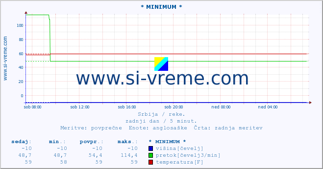 POVPREČJE :: * MINIMUM * :: višina | pretok | temperatura :: zadnji dan / 5 minut.