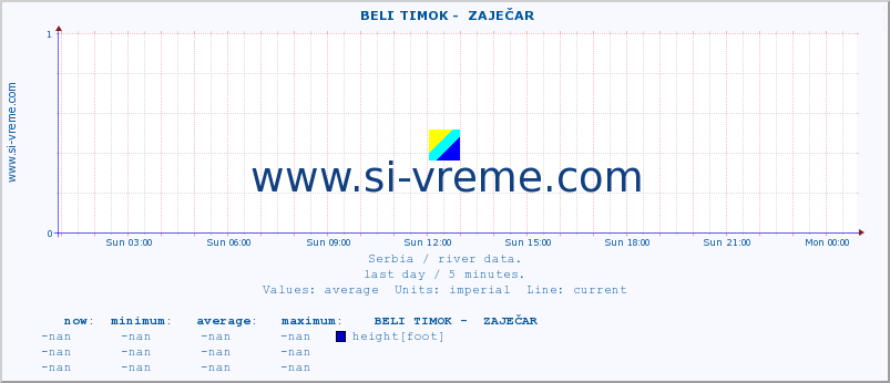  ::  BELI TIMOK -  ZAJEČAR :: height |  |  :: last day / 5 minutes.