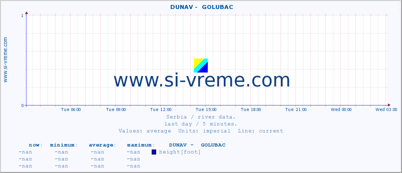  ::  DUNAV -  GOLUBAC :: height |  |  :: last day / 5 minutes.