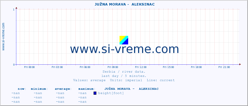  ::  JUŽNA MORAVA -  ALEKSINAC :: height |  |  :: last day / 5 minutes.