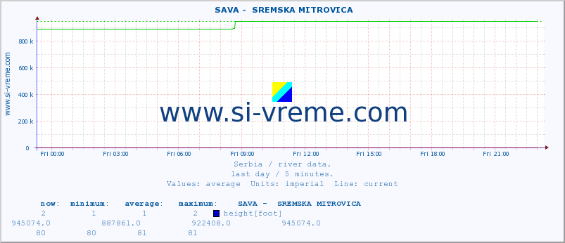  ::  SAVA -  SREMSKA MITROVICA :: height |  |  :: last day / 5 minutes.