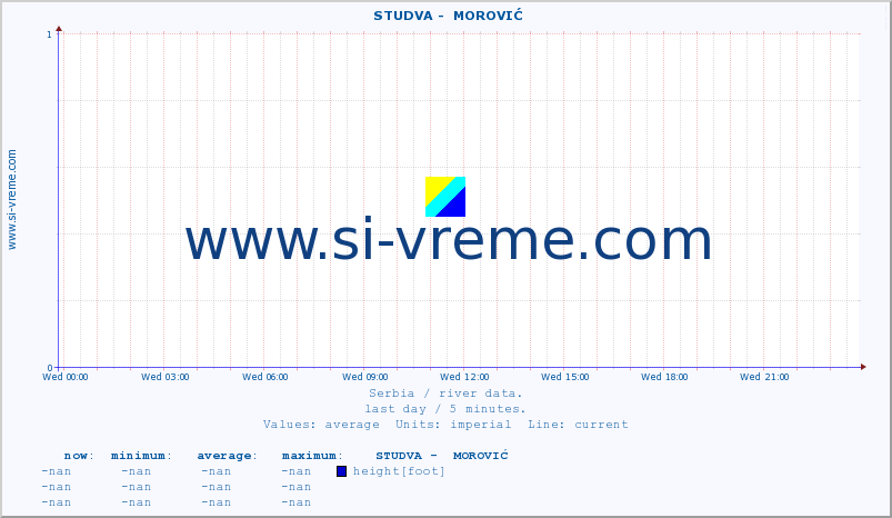  ::  STUDVA -  MOROVIĆ :: height |  |  :: last day / 5 minutes.