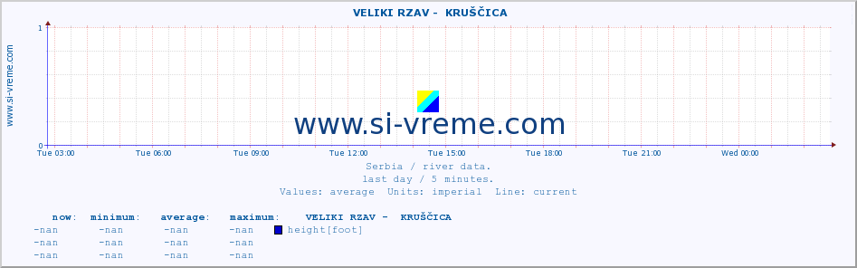  ::  VELIKI RZAV -  KRUŠČICA :: height |  |  :: last day / 5 minutes.