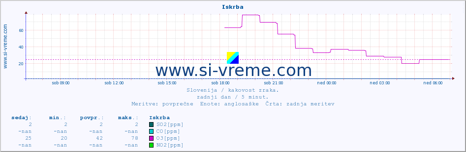 POVPREČJE :: Iskrba :: SO2 | CO | O3 | NO2 :: zadnji dan / 5 minut.