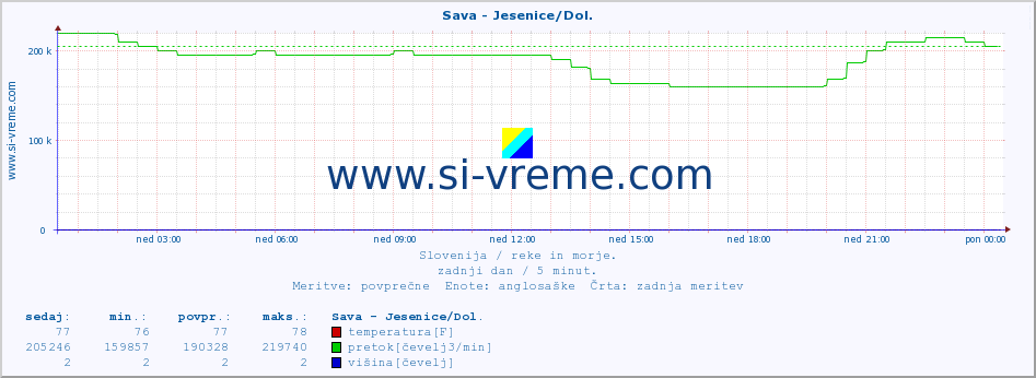 POVPREČJE :: Sava - Jesenice/Dol. :: temperatura | pretok | višina :: zadnji dan / 5 minut.