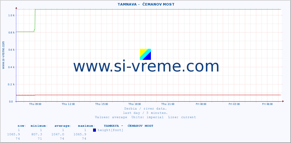  ::  TAMNAVA -  ĆEMANOV MOST :: height |  |  :: last day / 5 minutes.