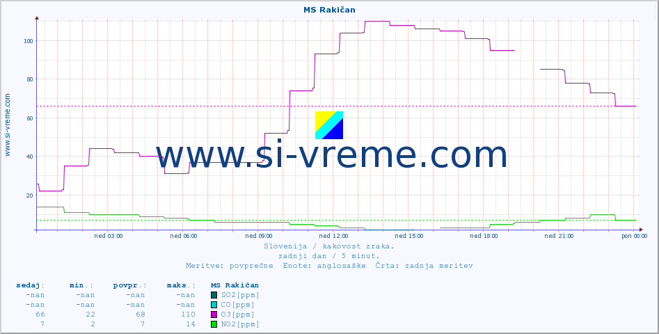 POVPREČJE :: MS Rakičan :: SO2 | CO | O3 | NO2 :: zadnji dan / 5 minut.