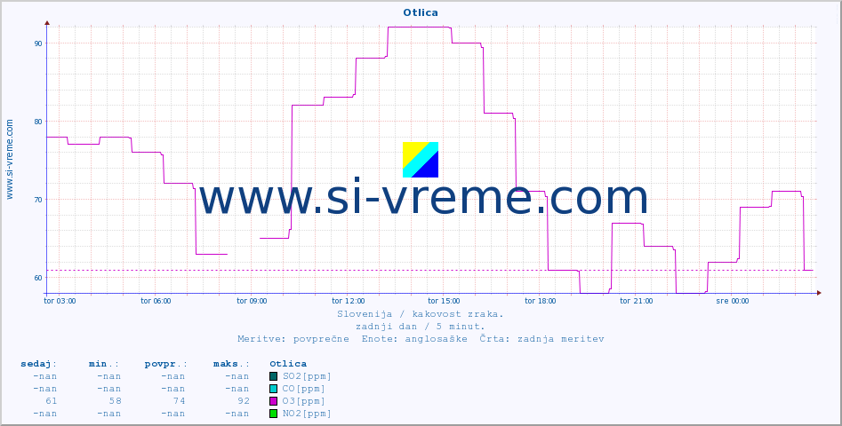 POVPREČJE :: Otlica :: SO2 | CO | O3 | NO2 :: zadnji dan / 5 minut.