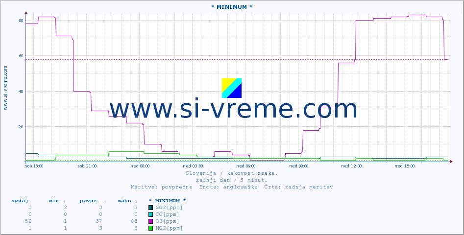 POVPREČJE :: * MINIMUM * :: SO2 | CO | O3 | NO2 :: zadnji dan / 5 minut.