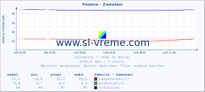 POVPREČJE :: Pesnica - Zamušani :: temperatura | pretok | višina :: zadnji dan / 5 minut.