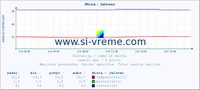 POVPREČJE :: Mirna - Jelovec :: temperatura | pretok | višina :: zadnji dan / 5 minut.