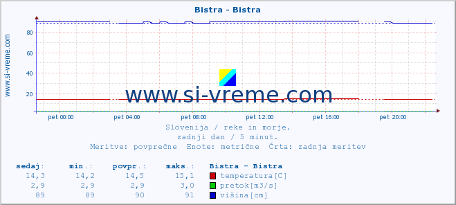 POVPREČJE :: Bistra - Bistra :: temperatura | pretok | višina :: zadnji dan / 5 minut.