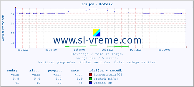 POVPREČJE :: Idrijca - Hotešk :: temperatura | pretok | višina :: zadnji dan / 5 minut.