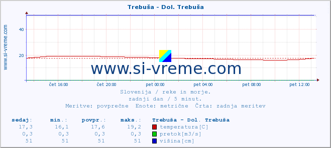 POVPREČJE :: Trebuša - Dol. Trebuša :: temperatura | pretok | višina :: zadnji dan / 5 minut.