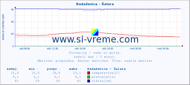 POVPREČJE :: Badaševica - Šalara :: temperatura | pretok | višina :: zadnji dan / 5 minut.