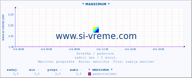 POVPREČJE :: * MAKSIMUM * :: padavine :: zadnji dan / 5 minut.