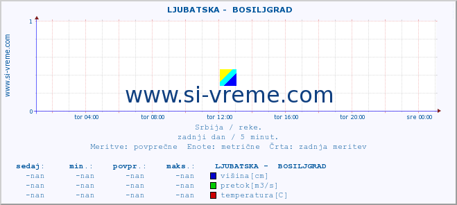 POVPREČJE ::  LJUBATSKA -  BOSILJGRAD :: višina | pretok | temperatura :: zadnji dan / 5 minut.