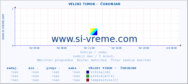 POVPREČJE ::  VELIKI TIMOK -  ČOKONJAR :: višina | pretok | temperatura :: zadnji dan / 5 minut.