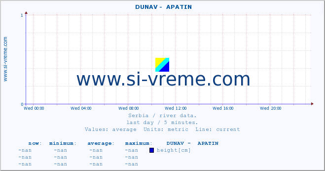  ::  DUNAV -  APATIN :: height |  |  :: last day / 5 minutes.