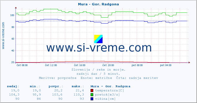 POVPREČJE :: Mura - Gor. Radgona :: temperatura | pretok | višina :: zadnji dan / 5 minut.