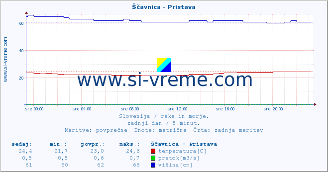 POVPREČJE :: Ščavnica - Pristava :: temperatura | pretok | višina :: zadnji dan / 5 minut.