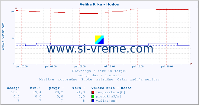 POVPREČJE :: Velika Krka - Hodoš :: temperatura | pretok | višina :: zadnji dan / 5 minut.