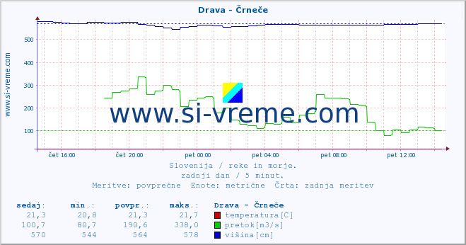 POVPREČJE :: Drava - Črneče :: temperatura | pretok | višina :: zadnji dan / 5 minut.