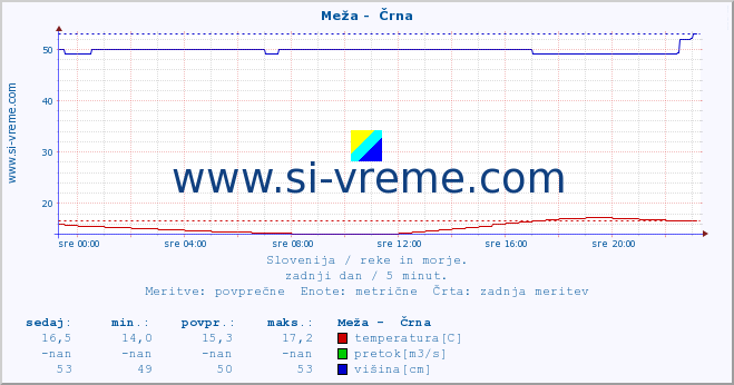 POVPREČJE :: Meža -  Črna :: temperatura | pretok | višina :: zadnji dan / 5 minut.