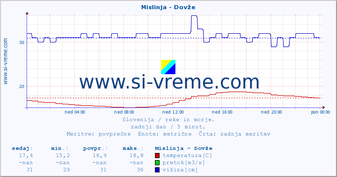 POVPREČJE :: Mislinja - Dovže :: temperatura | pretok | višina :: zadnji dan / 5 minut.