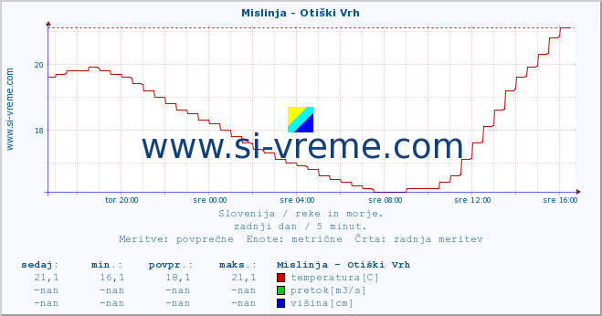 POVPREČJE :: Mislinja - Otiški Vrh :: temperatura | pretok | višina :: zadnji dan / 5 minut.