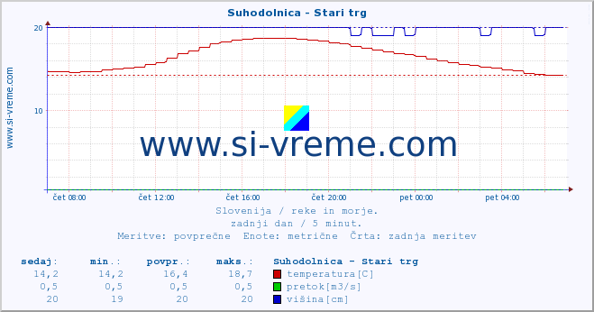 POVPREČJE :: Suhodolnica - Stari trg :: temperatura | pretok | višina :: zadnji dan / 5 minut.