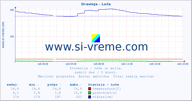 POVPREČJE :: Dravinja - Loče :: temperatura | pretok | višina :: zadnji dan / 5 minut.