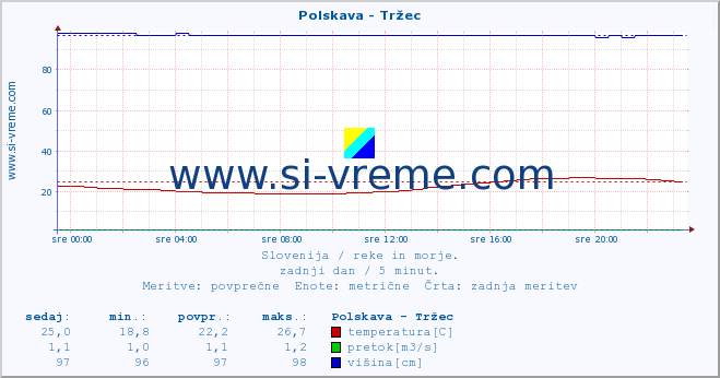 POVPREČJE :: Polskava - Tržec :: temperatura | pretok | višina :: zadnji dan / 5 minut.