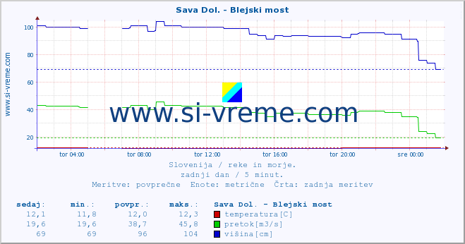 POVPREČJE :: Sava Dol. - Blejski most :: temperatura | pretok | višina :: zadnji dan / 5 minut.