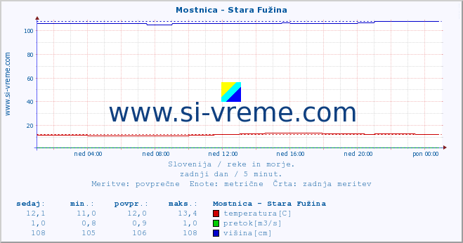 POVPREČJE :: Mostnica - Stara Fužina :: temperatura | pretok | višina :: zadnji dan / 5 minut.