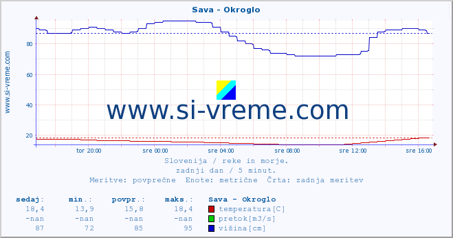 POVPREČJE :: Sava - Okroglo :: temperatura | pretok | višina :: zadnji dan / 5 minut.