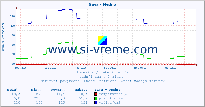 POVPREČJE :: Sava - Medno :: temperatura | pretok | višina :: zadnji dan / 5 minut.