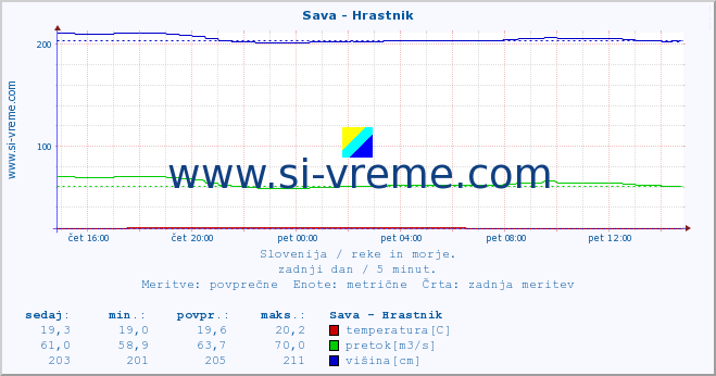 POVPREČJE :: Sava - Hrastnik :: temperatura | pretok | višina :: zadnji dan / 5 minut.