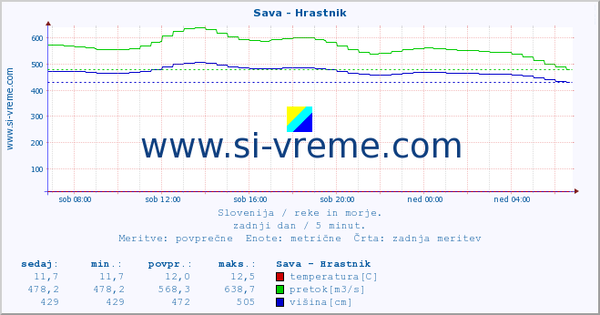 POVPREČJE :: Sava - Hrastnik :: temperatura | pretok | višina :: zadnji dan / 5 minut.